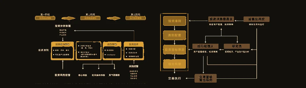 投资管理方法